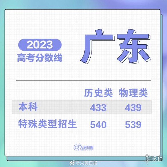 高考分数线20232023高考分数线汇总