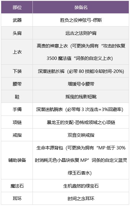 dnf缪斯毕业武器装备如何搭配缪斯毕业武器装备选择推荐