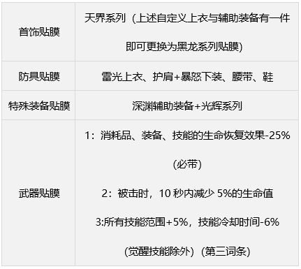 dnf缪斯毕业武器装备如何搭配缪斯毕业武器装备选择推荐