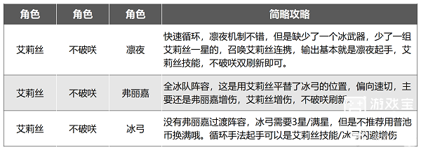 幻塔艾莉丝阵容搭配攻略