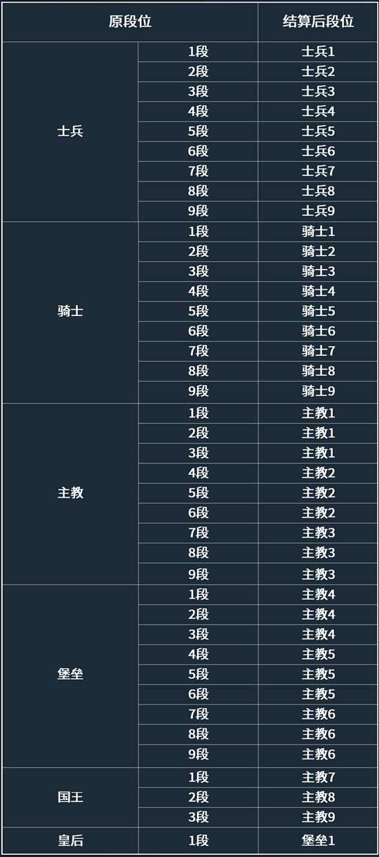 自走棋手游S1赛季开始时间