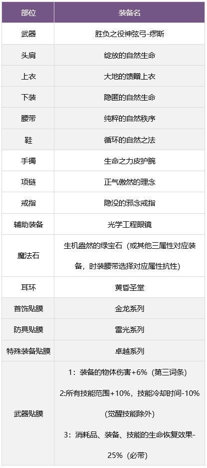 dnf缪斯毕业武器装备如何搭配缪斯毕业武器装备选择推荐