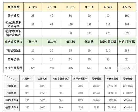 少前：云图计划升5星消耗碎片一览