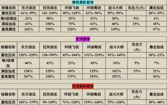 我功夫特牛史诗高阶首饰表