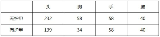 穿越火线枪战王者沙鹰怎么样沙鹰幻兽数据测评攻略