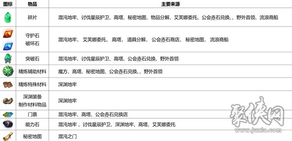 命运方舟装备精炼材料怎么得装备精炼材料获取方法