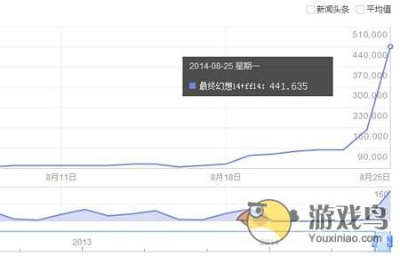 最终幻想14开测首日数据活跃70万付费率