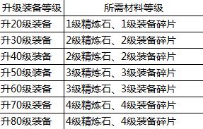 猎魔战歌手游刷装备攻略：装备升级强化材料介绍