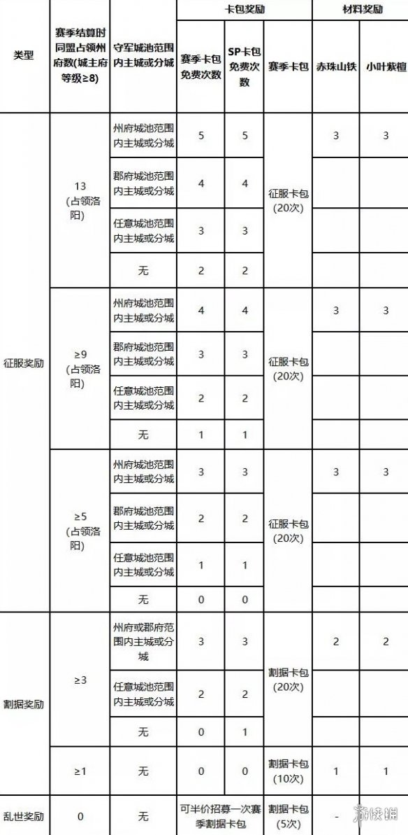 率土之滨太师乱汉征服赛季奖励太师乱汉赛季结算机制