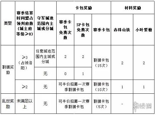 率土之滨太师乱汉征服赛季奖励太师乱汉赛季结算机制