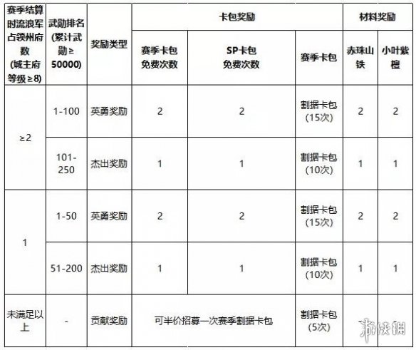 率土之滨太师乱汉征服赛季奖励太师乱汉赛季结算机制