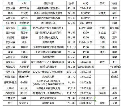 长安幻想花朝奇闻攻略活动任务花朝奇闻怎么做