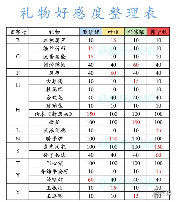 盛唐烟雨好感度怎么提升好感度提升攻略