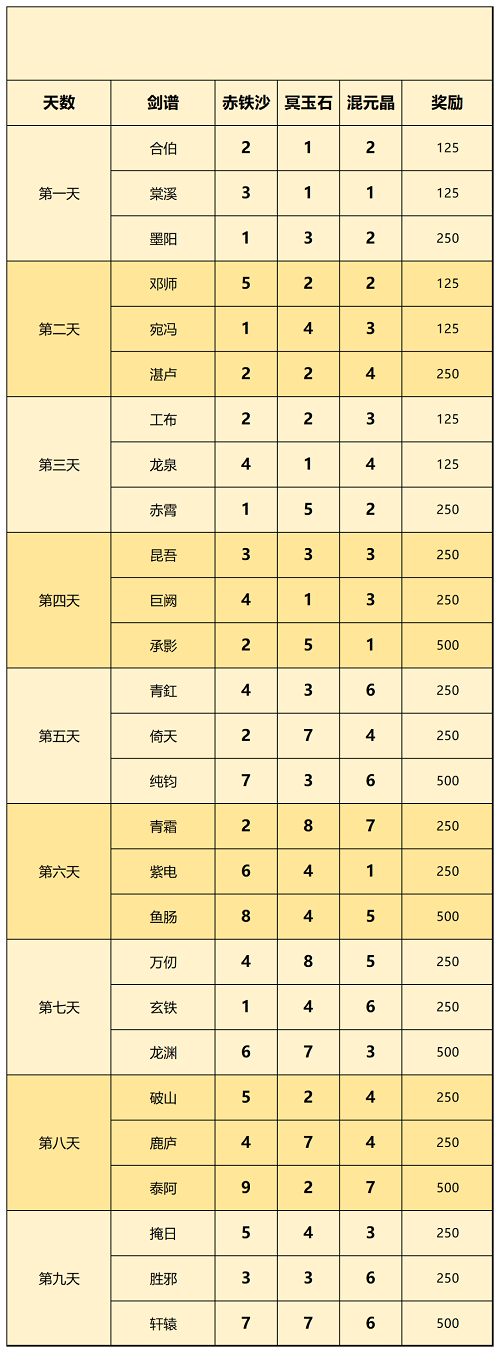 一念逍遥剑谱配方是什么剑谱配方汇总与推荐