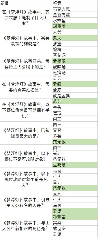 梦浮灯清明灯会答案大全