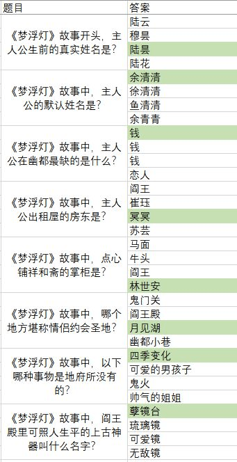 梦浮灯清明灯会答案大全