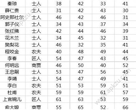 长安不是一天建成的居民属性怎么样居民属性详解