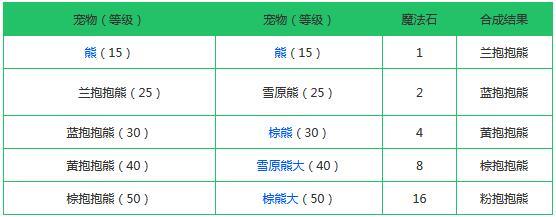 创造与魔法融合大全表：2021最新宠物融合配方一览