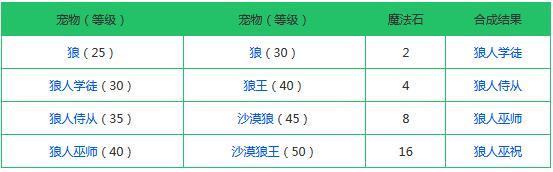 创造与魔法融合大全表：2021最新宠物融合配方一览