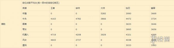 英雄联盟手游辅助英雄排名介绍-lol手游辅助强度梯度1.11版本