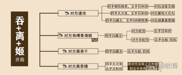 阴阳师离吞缚怎么玩-斗技第二赛季离吞缚阵容体系翻牌思路