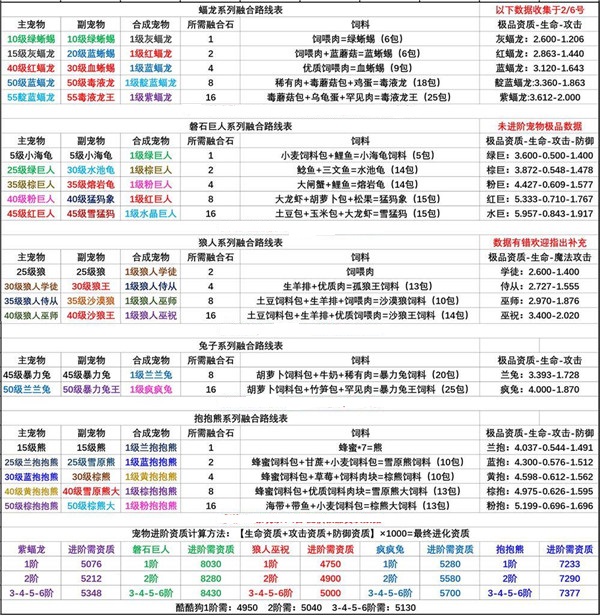 创造与魔法融合大全表：2021最新宠物融合配方一览