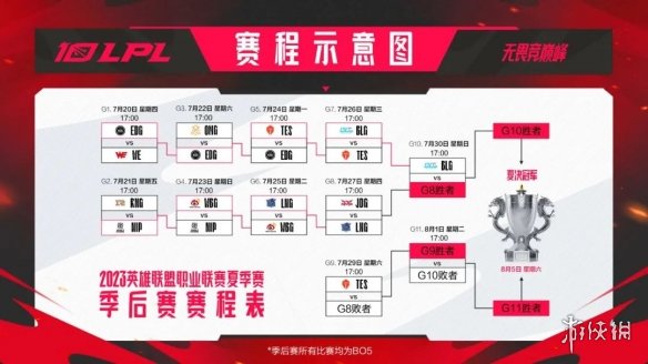 LPL夏季赛7月29日赛程2023LPL夏季赛7月29日首发名单