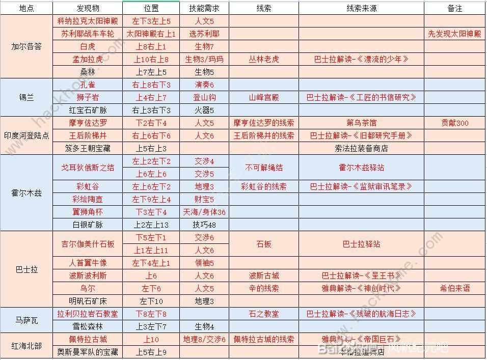 风帆纪元印度洋港口位置有哪些印度洋港口全坐标总汇