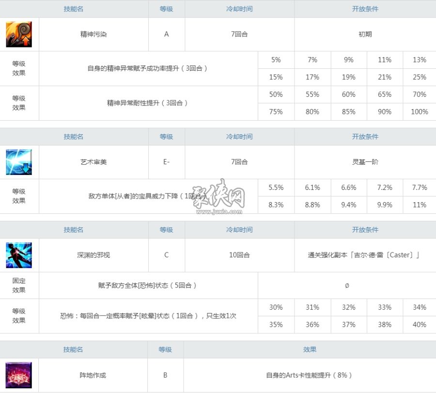 fgo吉尔德雷值得练吗caster元帅强度测评