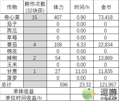 悠长假期种菜收益一览