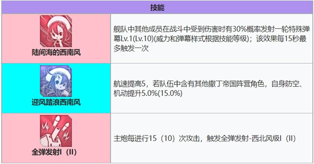 碧蓝航线西南风强度攻略介绍