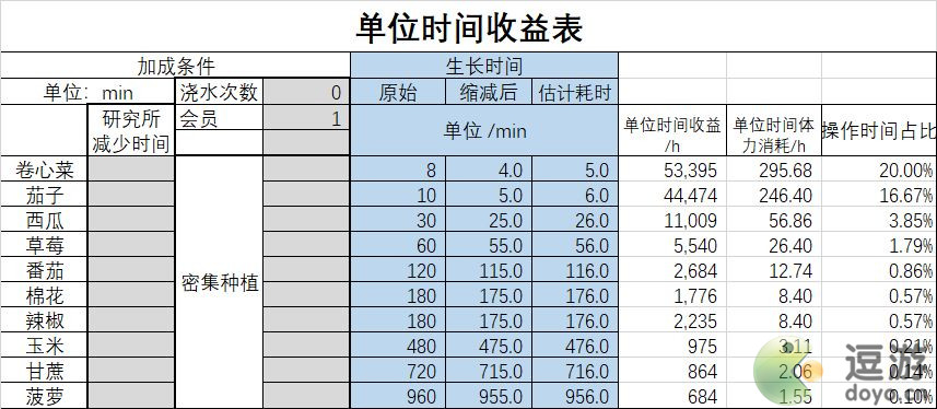 悠长假期种菜收益一览