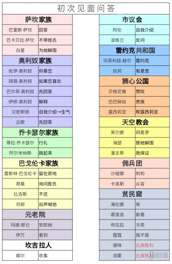 螺旋圆舞曲2蔷薇战争攻略汇总