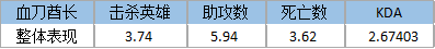 全民超神新版本血刀酋长3出装打法攻略