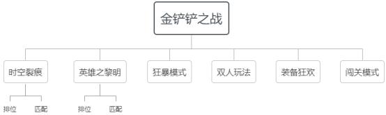 金铲铲之战怎么玩入门新手攻略