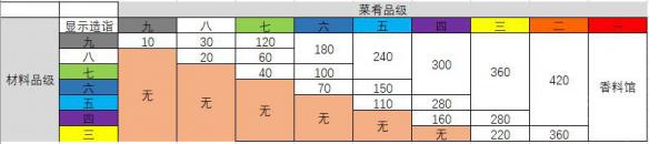 太吾绘卷菜肴原料有哪些菜肴原料与成品对应一览