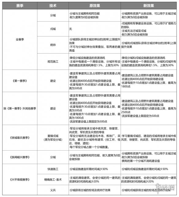 率土之滨戍城有什么用分城建造玩法全赛季革新内容一览