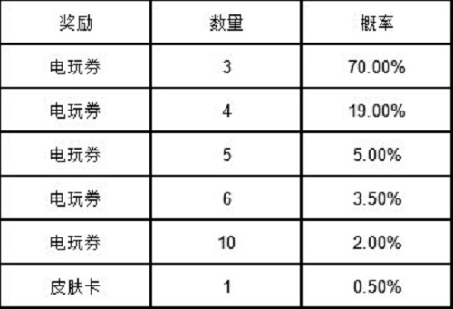 英雄联盟手游电玩女神扭蛋抽奖概率一览