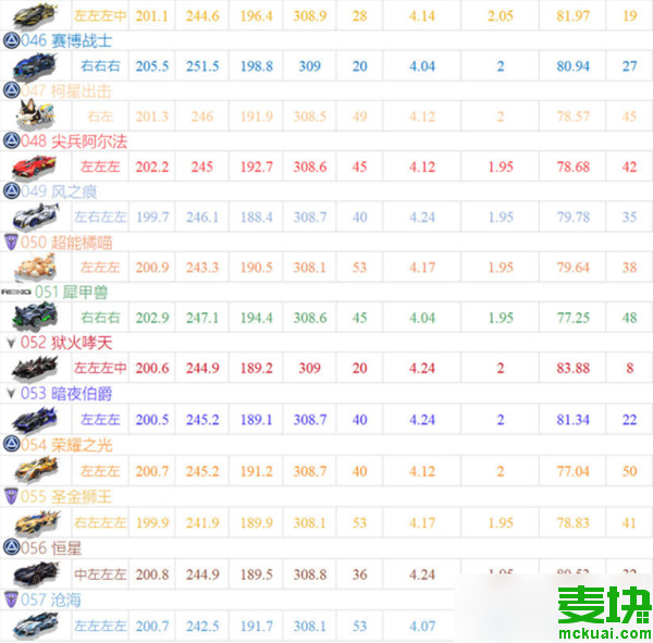 qq飞车手游最强A车最新排行2022！qq飞车手游最强A车最新排行推荐