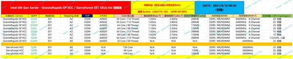 Intel五代至强升级64核心：320MB缓存太残暴