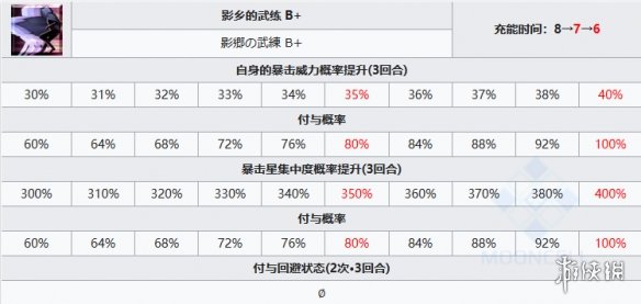 FGO幼狗瑟坦特从者图鉴剑阶幼狗瑟坦特立绘技能宝具一览