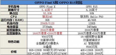 oppofindx和r15哪个好oppofindx与r15区别对比