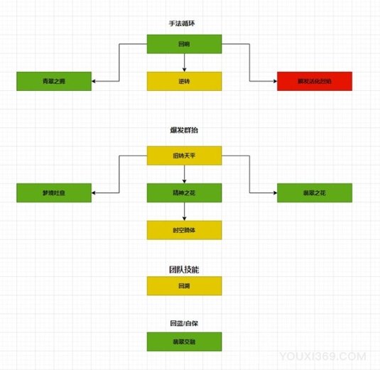 魔兽世界10.0恩护唤魔师治疗手法与天赋选择分享