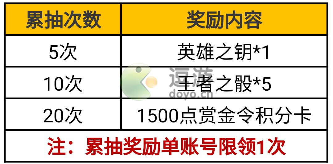 cf手游王者武器库活动攻略cf手游王者武器库活动怎么玩