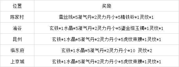 灵历十八年飞贼攻略灵历十八年飞贼位置及奖励一览