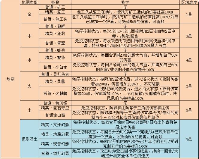 梦幻西游网页版雷音幻境攻略：周年活动雷音幻境怎么过