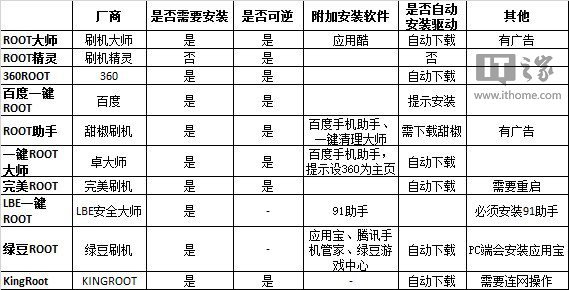 安卓一键root教程：哪个root工具比较好