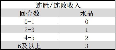 战歌竞技场轮抽选秀运营攻略-轮抽选秀模式如何运营