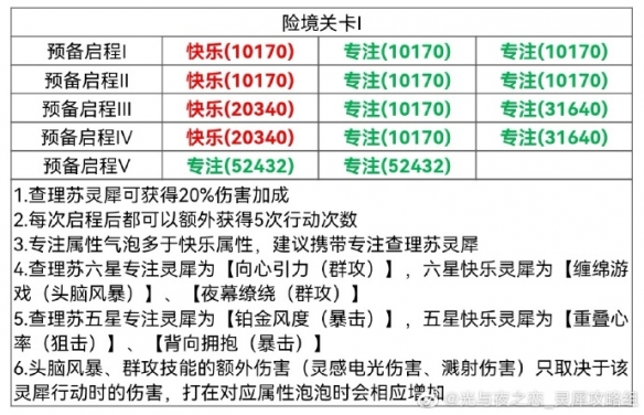 光与夜之恋寰梦远纪险境挑战关卡1怎么过寰梦远纪险境挑战关卡1通关攻略