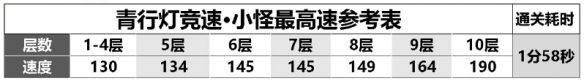 阴阳师青行灯竞速阵容推荐青行灯竞速攻略